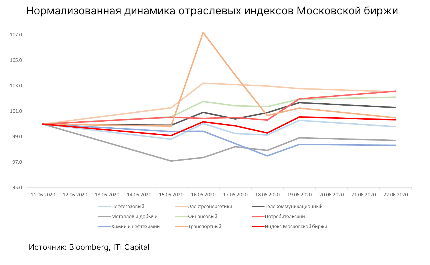 Нормализованная динамика отраслевых индексов Московской биржи